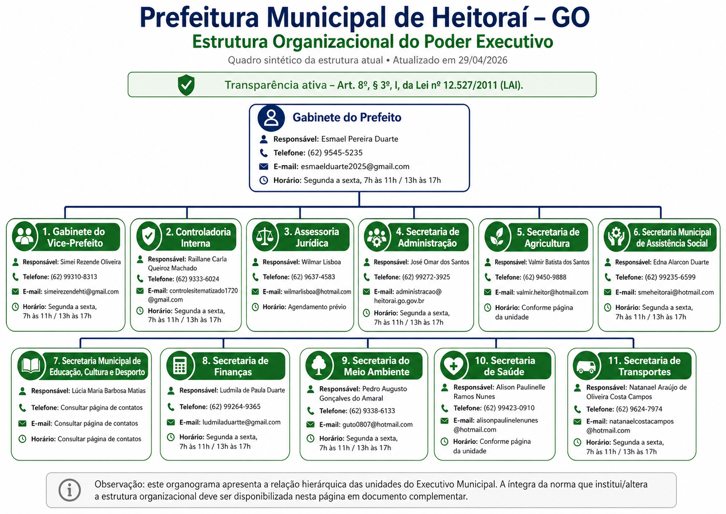 Organograma 2026 da estrutura organizacional